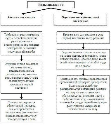 Разновидности обращений