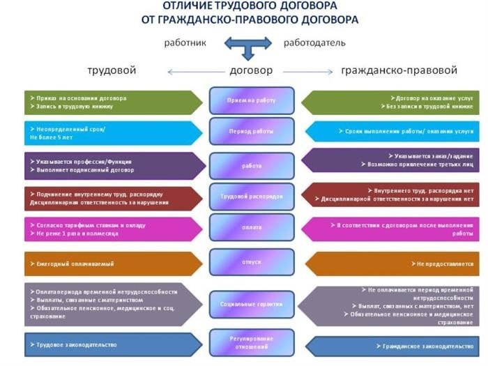 Различие между трудовым договором и гражданско-правовым договором.